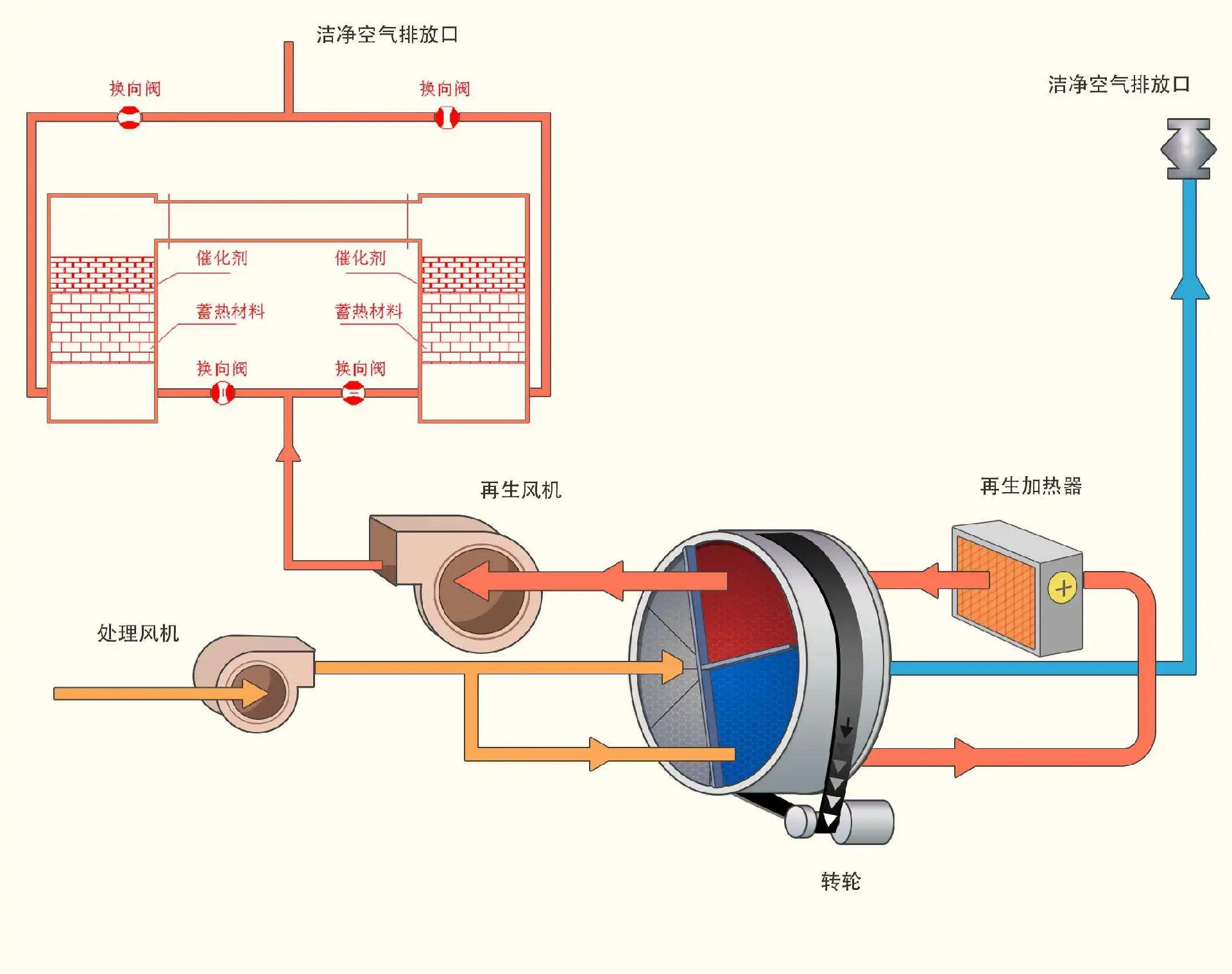 催化燃烧RCO